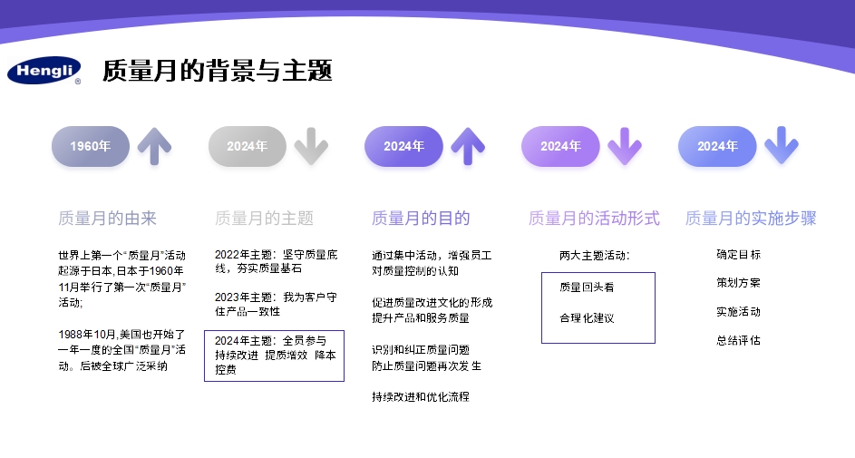 “全員參與、持續改進、提質增效、降本控費”質量月